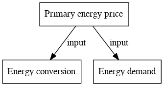 File:Primary energy price digraph inputvariable dot.png