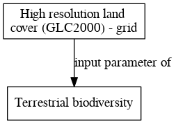 File:High resolution land cover GLC2000 grid digraph inputparameter dot.png