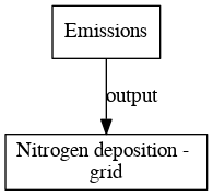File:Nitrogen deposition grid digraph outputvariable dot.png