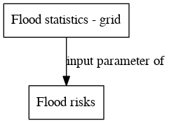 File:Flood statistics grid digraph inputparameter dot.png