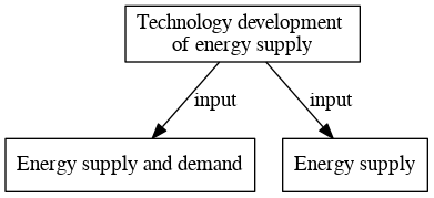 File:Technology development of energy supply digraph inputvariable dot.png