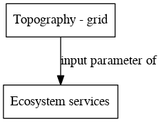 File:Topography grid digraph inputparameter dot.png