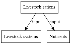 File:Livestock rations digraph inputvariable dot.png