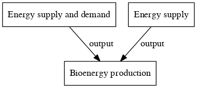 File:Bioenergy production digraph outputvariable dot.png