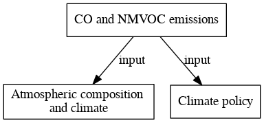 File:CO and NMVOC emissions digraph inputvariable dot.png