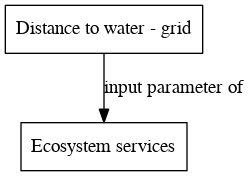 File:Distance to water grid digraph inputparameter dot.png