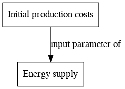 File:Initial production costs digraph inputparameter dot.png