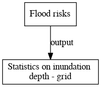 File:Statistics on inundation depth grid digraph outputvariable dot.png