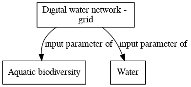 File:Digital water network grid digraph inputparameter dot.png