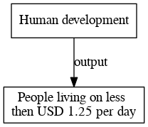 File:People living on less then USD 1 25 per day digraph outputvariable dot.png