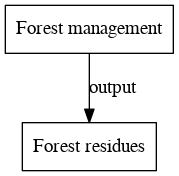 File:Forest residues digraph outputvariable dot.png