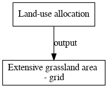 File:Extensive grassland area grid digraph outputvariable dot.png