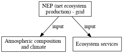 File:NEP net ecosystem production grid digraph inputvariable dot.png