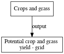 File:Potential crop and grass yield grid digraph outputvariable dot.png
