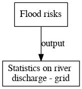 File:Statistics on river discharge grid digraph outputvariable dot.png