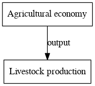 File:Livestock production digraph outputvariable dot.png