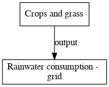 File:Rainwater consumption grid digraph outputvariable dot.png