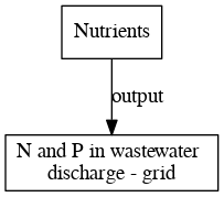 File:N and P in wastewater discharge grid digraph outputvariable dot.png