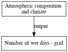 File:Number of wet days grid digraph outputvariable dot.png