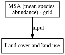 File:MSA mean species abundance grid digraph inputvariable dot.png