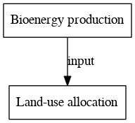 File:Bioenergy production digraph inputvariable dot.png