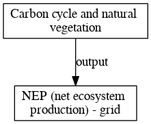 File:NEP net ecosystem production grid digraph outputvariable dot.png