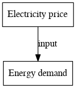 File:Electricity price digraph inputvariable dot.png
