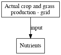 File:Actual crop and grass production grid digraph inputvariable dot.png