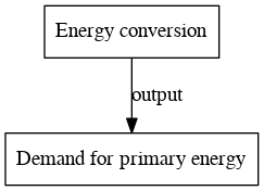 File:Demand for primary energy digraph outputvariable dot.png