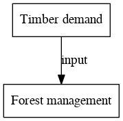 File:Timber demand digraph inputvariable dot.png