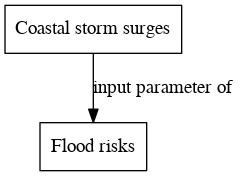 File:Coastal storm surges digraph inputparameter dot.png