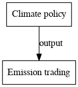 Emission trading digraph outputvariable dot.png