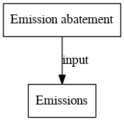 Emission abatement digraph inputvariable dot.png