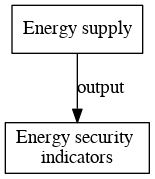 File:Energy security indicators digraph outputvariable dot.png