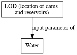 File:LOD location of dams and reservoirs digraph inputparameter dot.png