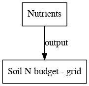 File:Soil N budget grid digraph outputvariable dot.png