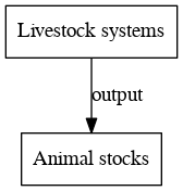 File:Animal stocks digraph outputvariable dot.png