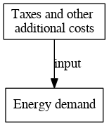 File:Taxes and other additional costs digraph inputvariable dot.png