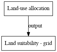File:Land suitability grid digraph outputvariable dot.png