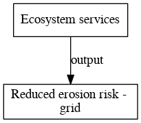 File:Reduced erosion risk grid digraph outputvariable dot.png