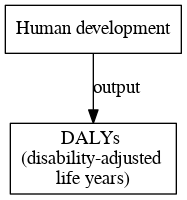 File:DALYs disability adjusted life years digraph outputvariable dot.png