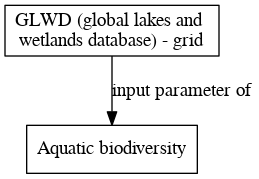 File:GLWD global lakes and wetlands database grid digraph inputparameter dot.png