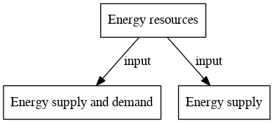 File:Energy resources digraph inputvariable dot.png