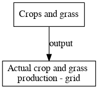 File:Actual crop and grass production grid digraph outputvariable dot.png