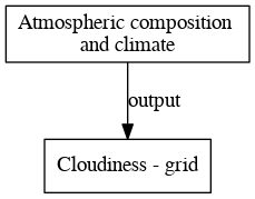 File:Cloudiness grid digraph outputvariable dot.png