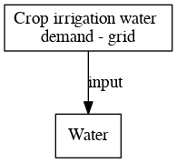 File:Crop irrigation water demand grid digraph inputvariable dot.png