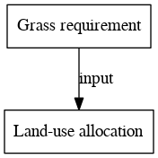 File:Grass requirement digraph inputvariable dot.png