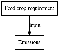 File:Feed crop requirement digraph inputvariable dot.png