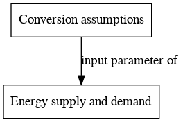 File:Conversion assumptions digraph inputparameter dot.png