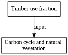 File:Timber use fraction digraph inputvariable dot.png